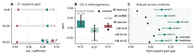 Figure 3: 고정 컨텍스트 기반 학습 가능성 실증