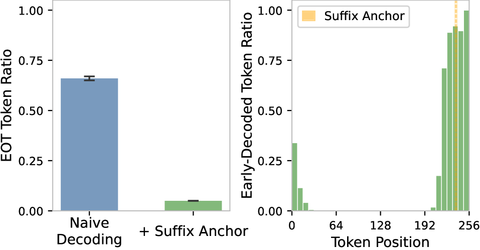 Figure 2: Suffix anchoring의 영향
