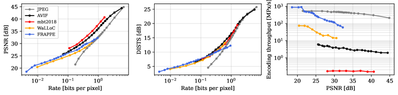 Figure 3: RD 및 인코딩 처리량 비교 결과