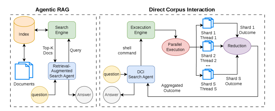 Figure 1: RAG vs DCI 비교