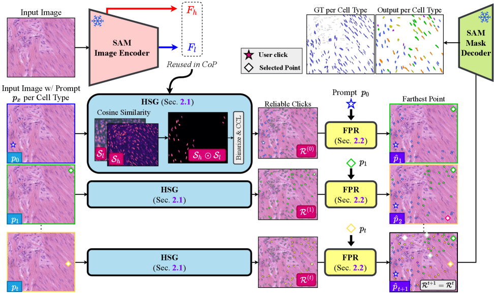 Figure 3: CoP 프레임워크 아키텍처