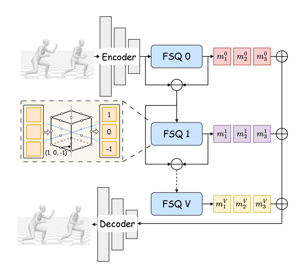 Figure 6: AnyMo 아키텍처 및 R-FSQ