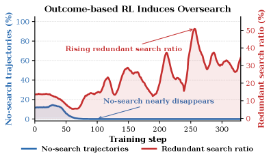 Figure 2: 전통적 RL의 Over-search 유도 현상