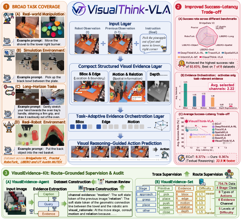 Figure 1: VisualThink-VLA의 전체 프레임워크 개요