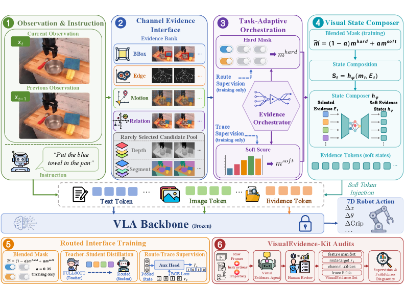 Figure 2: VisualThink-VLA 파이프라인 구조