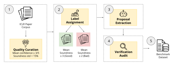 Figure 1: SoundnessBench 구축 파이프라인