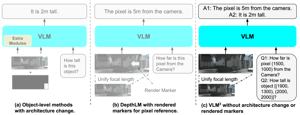 Figure 2: VLM^3^ 모델 아키텍처