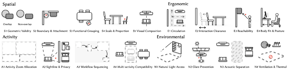 Figure 2: 디자인 제약 조건 분류체계