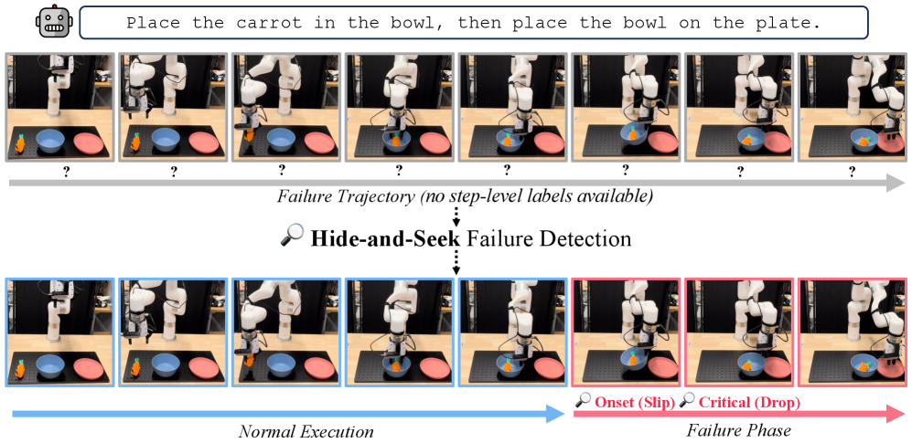 Figure 1: Hide-and-Seek 실패 감지 개념