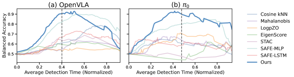 Figure 3: 정확도-신속성 트레이드오프 비교