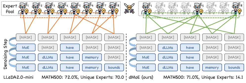Figure 1: 기존 MoE와 dMoE 비교