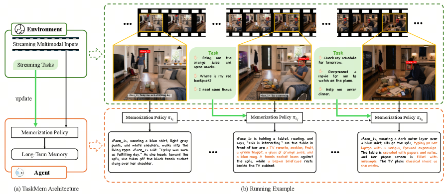 Figure 1: TaskMem 아키텍처