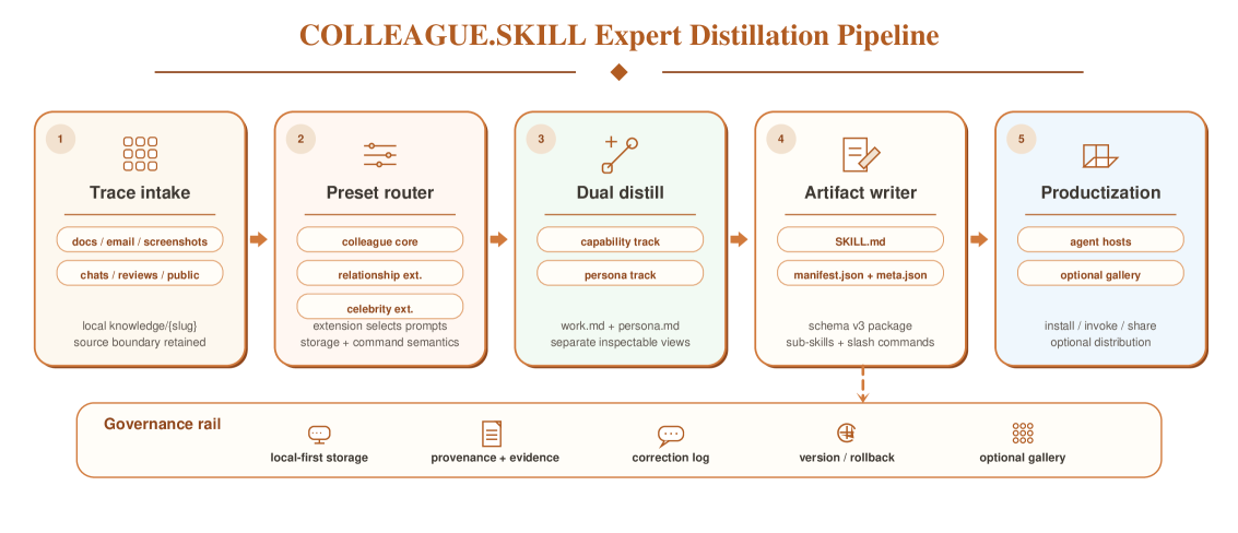 Figure 1: COLLEAGUE.SKILL 아키텍처