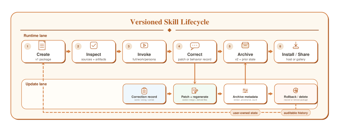 Figure 3: 스킬 생애 주기 루프