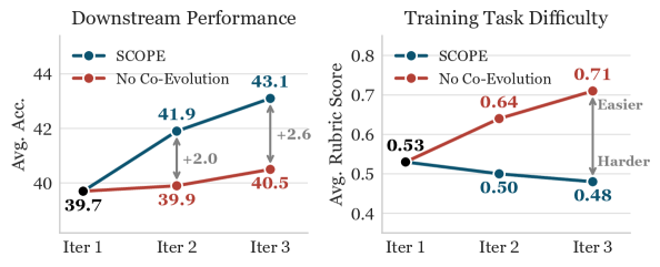 Figure 3: Co-evolution 효과 분석
