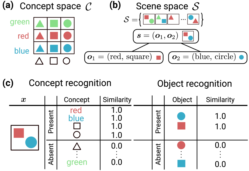 Figure 1: 개념 바인딩 설정 개념도
