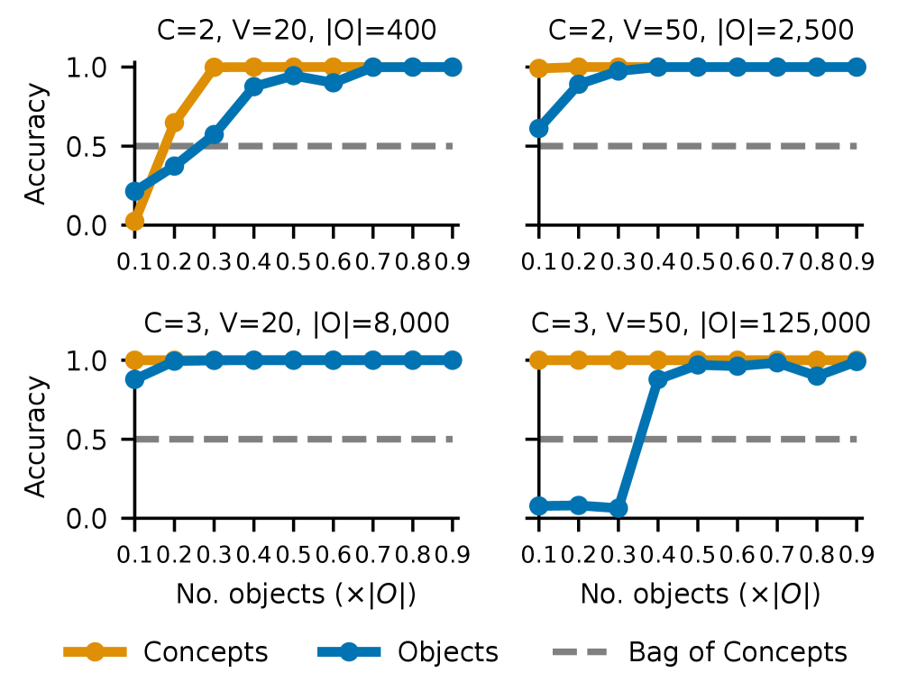 Figure 6: 데이터 스케일에 따른 바인딩 일반화