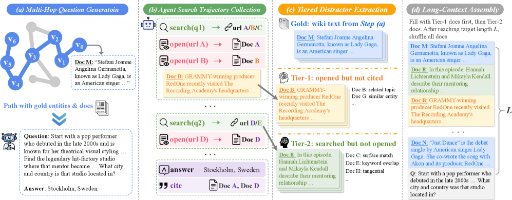 Figure 2: 데이터 구축 파이프라인 개요