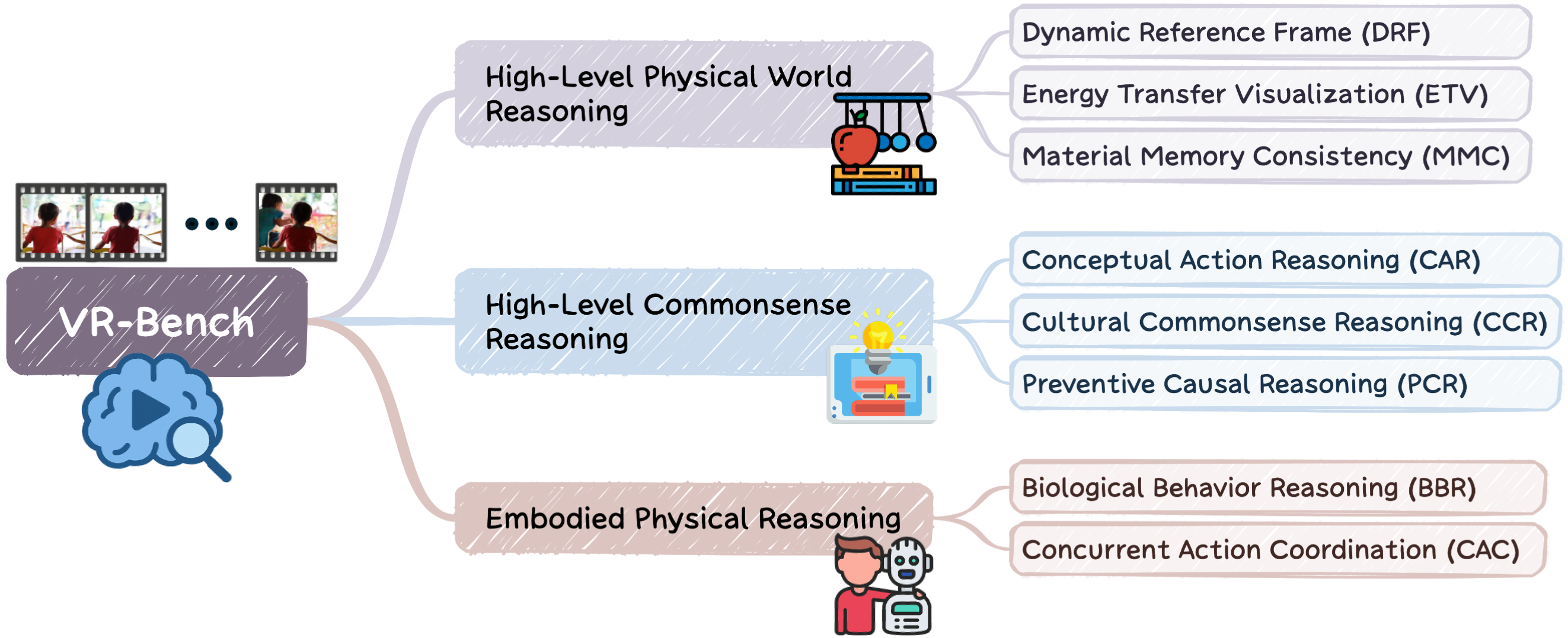 Figure 3: VR-Bench 개요