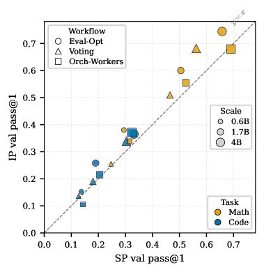 Figure 3: IP와 SP 성능 비교