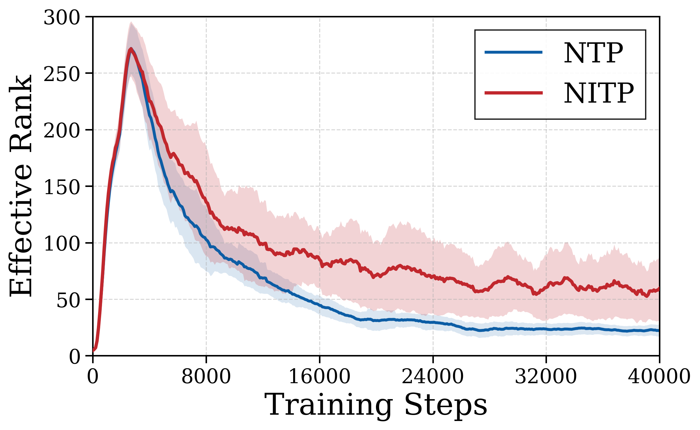 Figure 1: NTP 대비 NITP의 표현 기하학 성능 지표