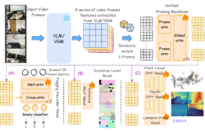 Figure 2: 공통 프로빙 프레임워크 아키텍처