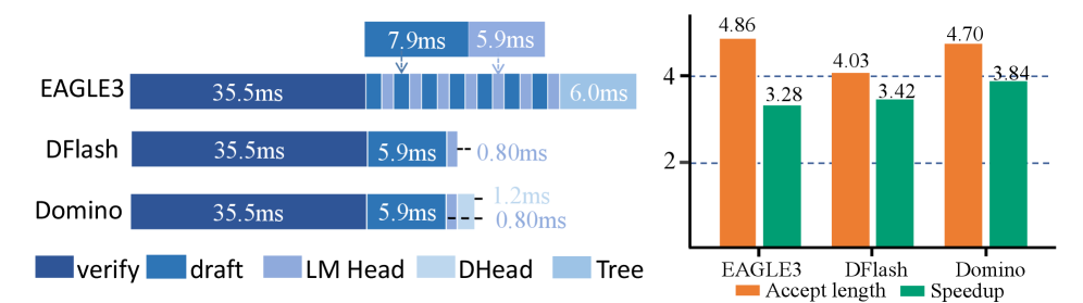 Figure 1: Domino의 성능 및 latency 분석