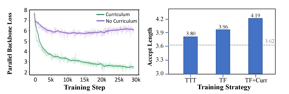 Figure 4: 학습 전략 비교 및 성능 개선