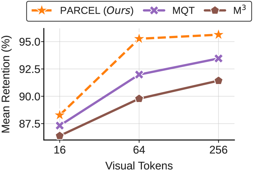 Figure 1: 모델 성능-효율 트레이드오프