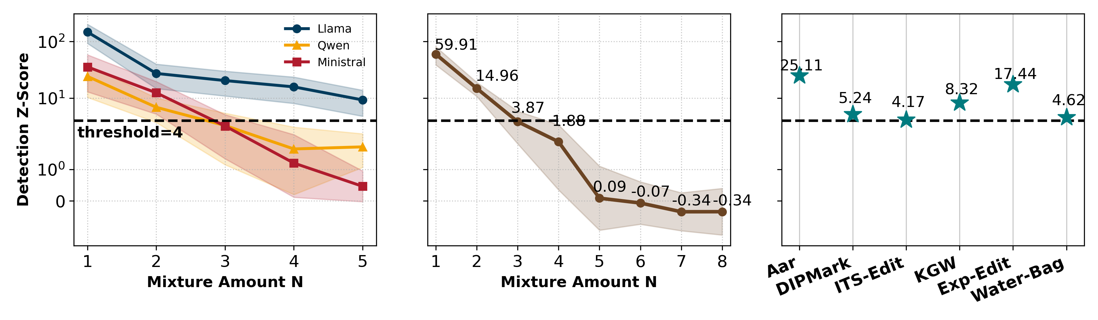 Figure 3: 모델 구성에 따른 z-score 변화