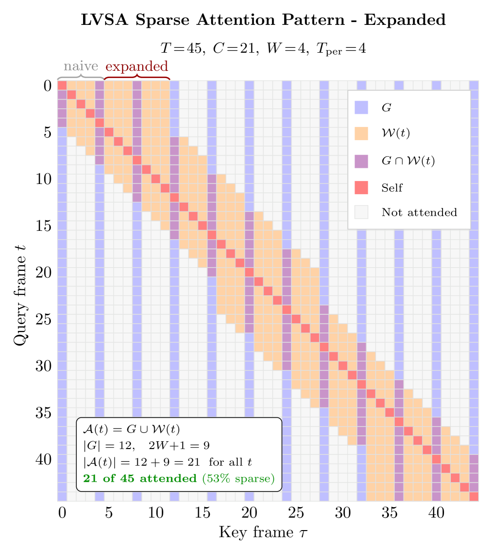Figure 1: LVSA의 확장된 윈도우 패턴 구조