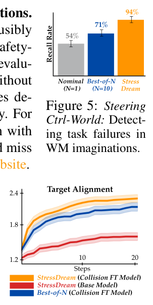 Figure 5: STRESSDREAM이 실패 탐지 Recall 성능을 얼마나 크게 개선했는지 보여주는 비교 그래프입니다.