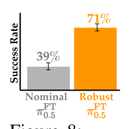 Figure 8: 실패 상황을 고려한 정책 개선이 실제 성공률에 미치는 영향을 입증하는 결과입니다.
