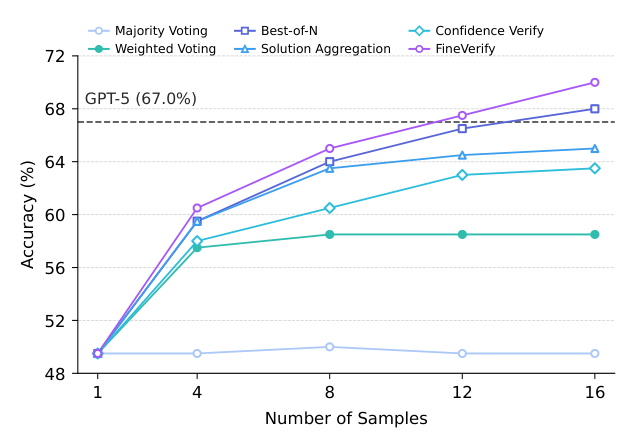 Figure 1: 샘플링 횟수 증가에 따른 모델 성능 향상 추이를 보여주는 핵심 그래프