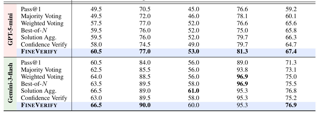Table 1: 제안 모델과 기존 baselines 간의 정확도 비교를 나타내는 핵심 결과표