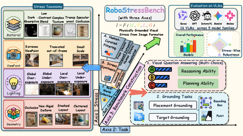 Figure 1: RoboStressBench 전체 개요