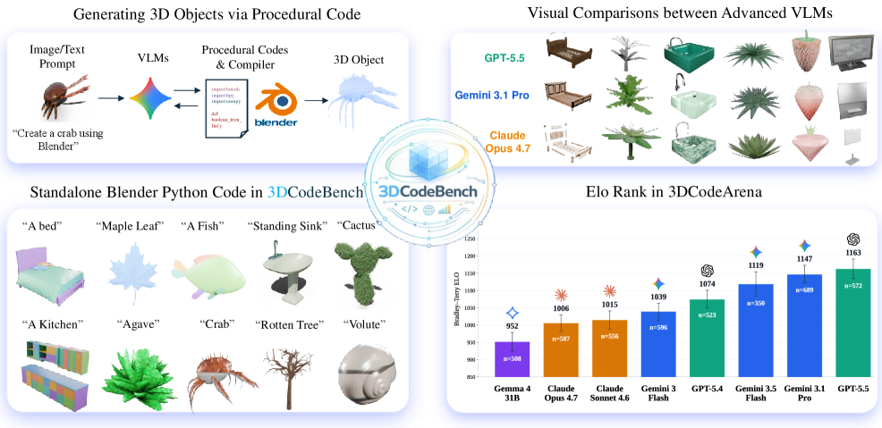 Figure 1: 3DCodeBench 아키텍처 개요