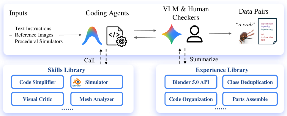 Figure 2: 에이전트 데이터 큐레이션 파이프라인