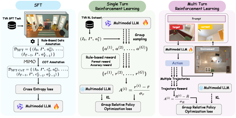 Figure 4: Post-training 파이프라인