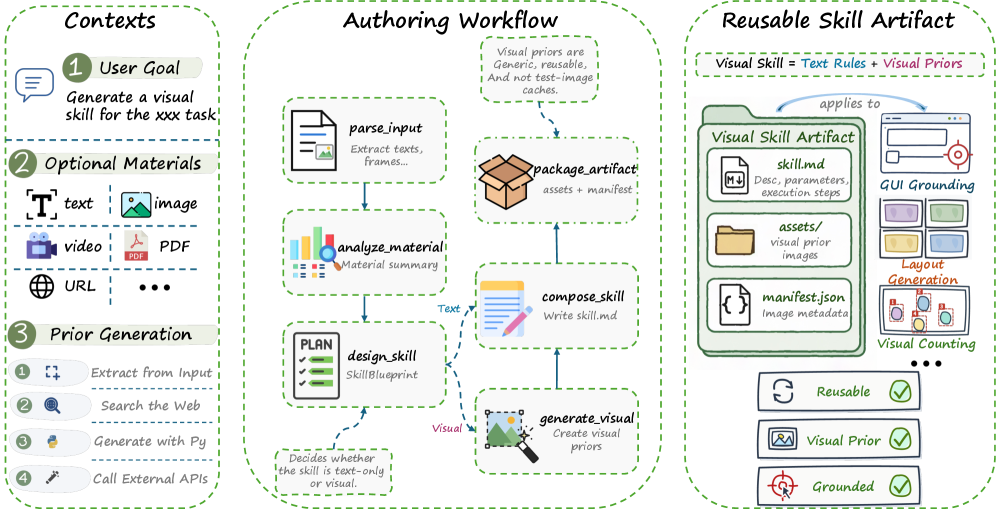 Figure 3: AutoVisualSkill 저작 파이프라인