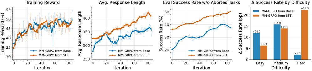 Figure 2: MM-GRPO 학습 역학