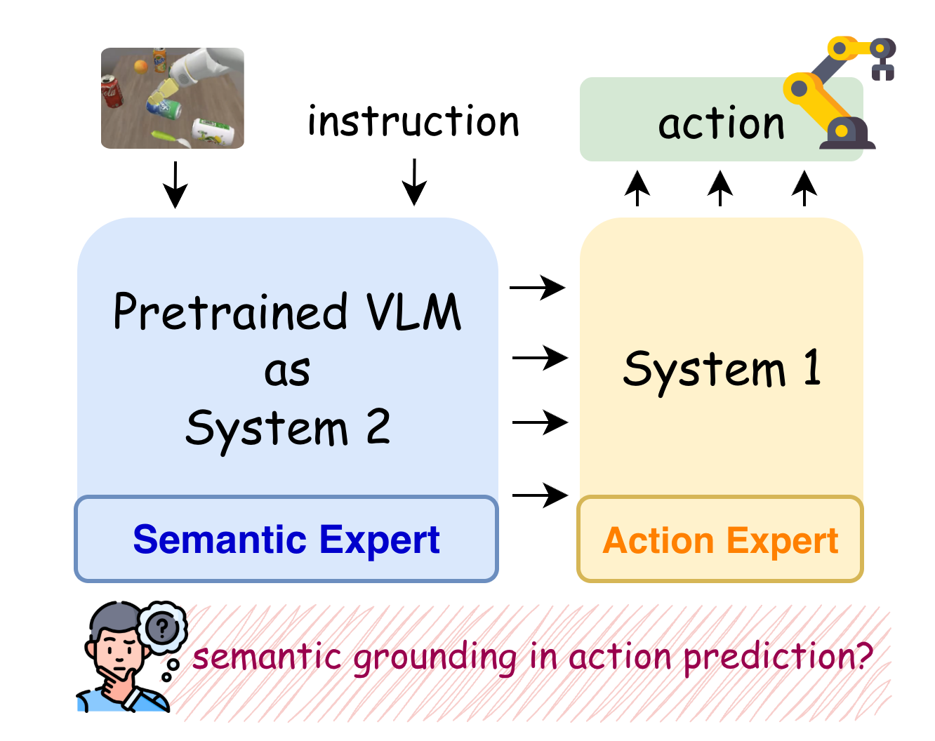 Figure 1: Dual-system VLA 아키텍처