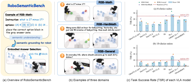 Figure 2: RoboSemanticBench(RSB) 개요