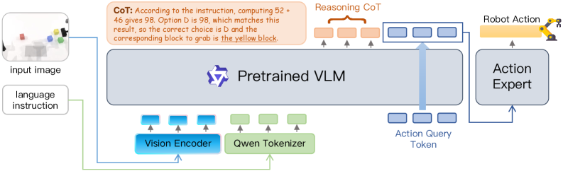 Figure 4: ReasoningVLA 프레임워크