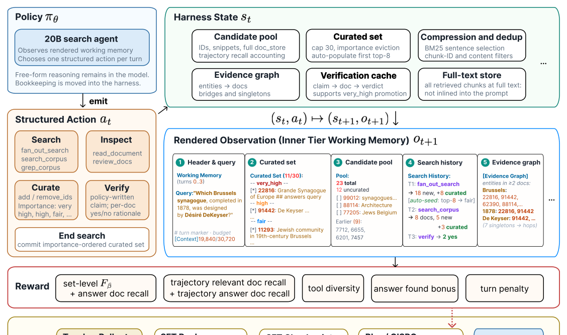 Figure 2: Harness-1의 전체 프레임워크와 에이전트-환경 간의 인터페이스 구조를 설명하는 핵심 다이어그램