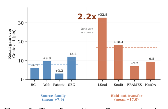 Figure 3: 학습되지 않은 벤치마크에서의 성능 향상을 보여주어 일반화 능력을 증명하는 그래프