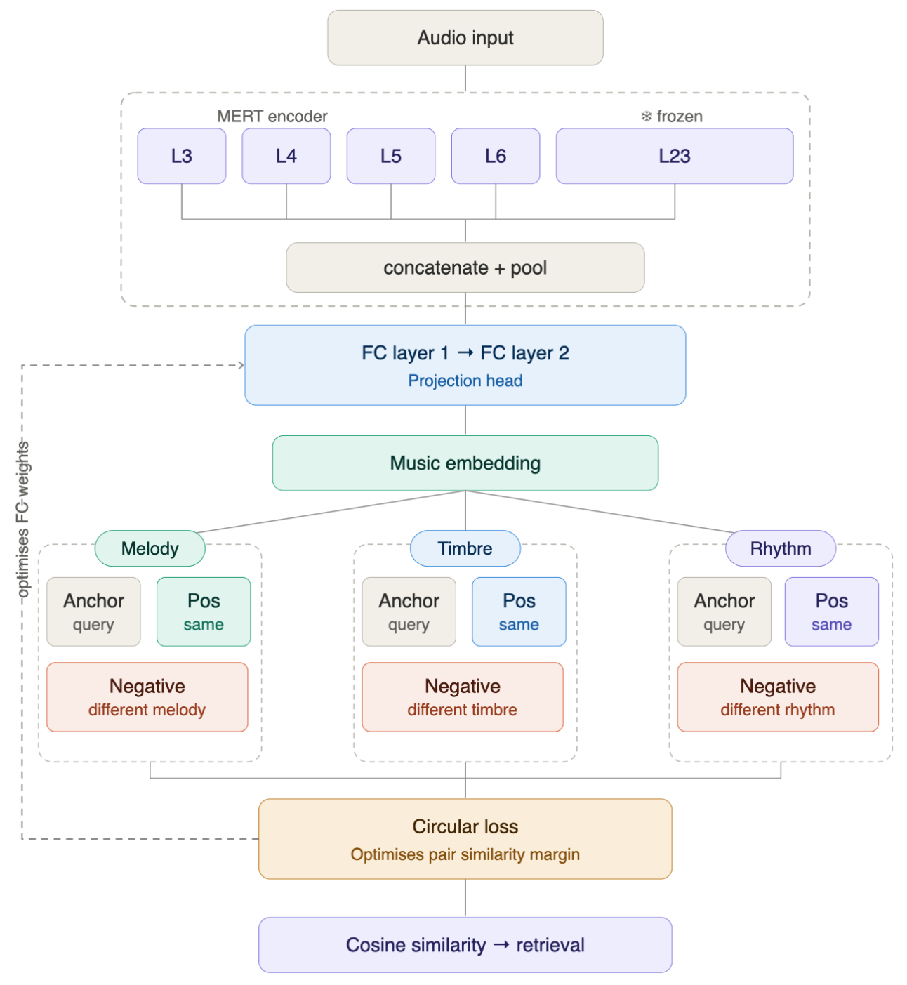 Figure 2: MERIT 아키텍처 및 파이프라인