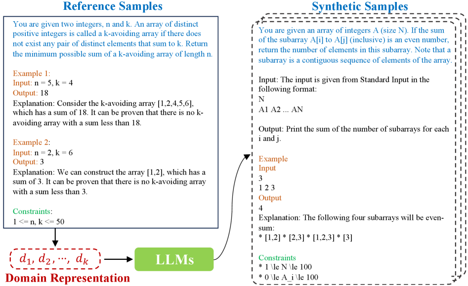 Figure 1: Domino의 도메인 특성 인코딩 및 합성 개념