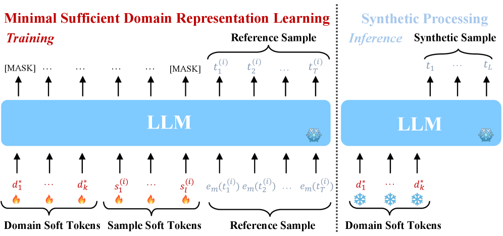 Figure 2: Domino의 전체 학습 및 합성 아키텍처