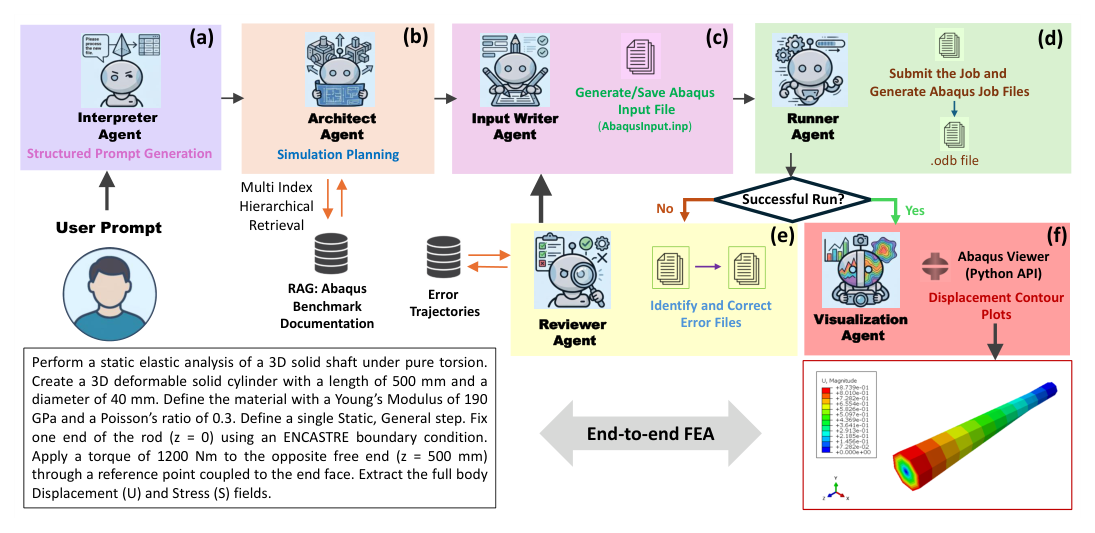 Figure 1: AbaqusAgent의 6개 에이전트 간의 워크플로우와 상호작용을 보여주는 핵심 아키텍처 다이어그램